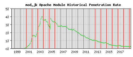 mod_jk Module Historical Market Share Graph