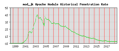 mod_jk Module Historical Market Share Graph