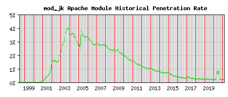 mod_jk Module Historical Market Share Graph