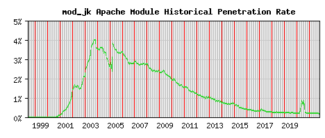 mod_jk Module Historical Market Share Graph