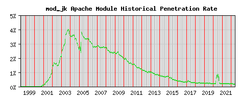 mod_jk Module Historical Market Share Graph