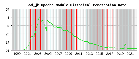 mod_jk Module Historical Market Share Graph