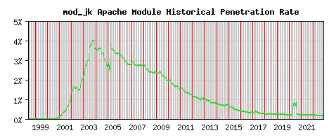 mod_jk Module Historical Market Share Graph