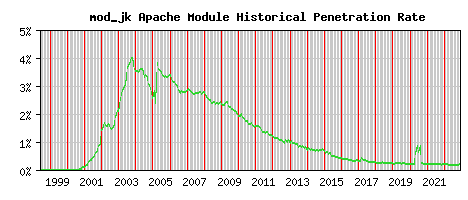 mod_jk Module Historical Market Share Graph
