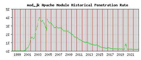 mod_jk Module Historical Market Share Graph