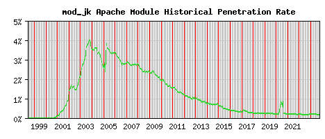 mod_jk Module Historical Market Share Graph