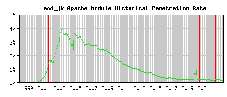 mod_jk Module Historical Market Share Graph