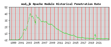 mod_jk Module Historical Market Share Graph