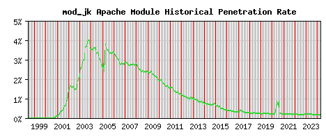 mod_jk Module Historical Market Share Graph