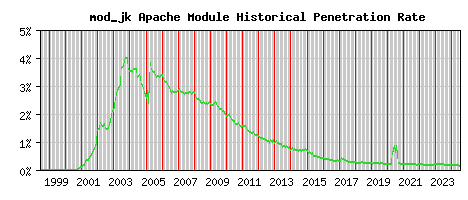 mod_jk Module Historical Market Share Graph