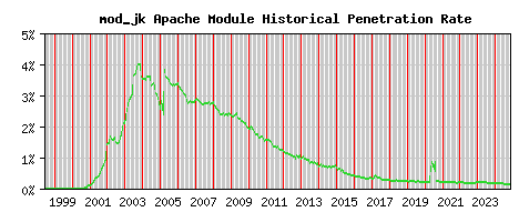 mod_jk Module Historical Market Share Graph