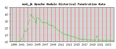 mod_jk Module Historical Market Share Graph