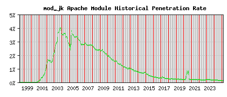 mod_jk Module Historical Market Share Graph