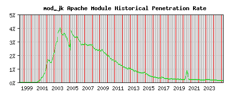mod_jk Module Historical Market Share Graph