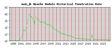 mod_jk Module Historical Market Share Graph