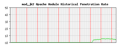 mod_jk2 Module Historical Market Share Graph