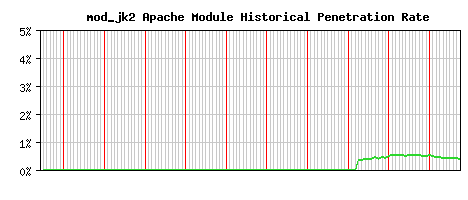 mod_jk2 Module Historical Market Share Graph