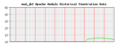 mod_jk2 Module Historical Market Share Graph