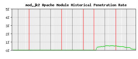 mod_jk2 Module Historical Market Share Graph