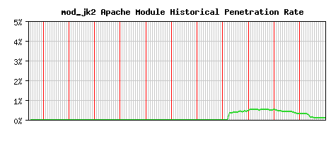 mod_jk2 Module Historical Market Share Graph