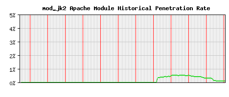 mod_jk2 Module Historical Market Share Graph