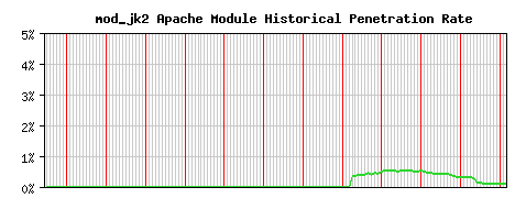 mod_jk2 Module Historical Market Share Graph