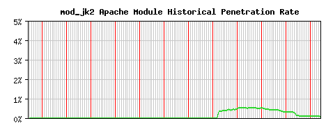 mod_jk2 Module Historical Market Share Graph