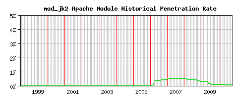 mod_jk2 Module Historical Market Share Graph