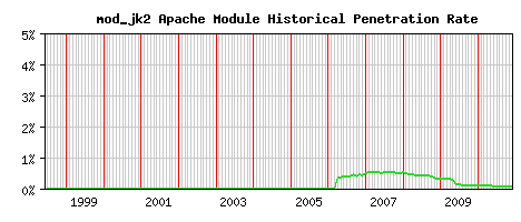 mod_jk2 Module Historical Market Share Graph