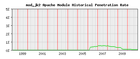 mod_jk2 Module Historical Market Share Graph