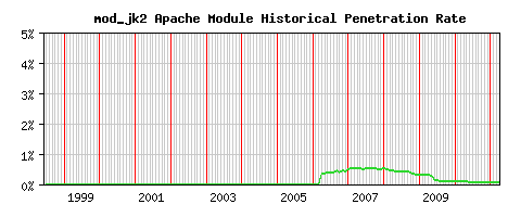 mod_jk2 Module Historical Market Share Graph