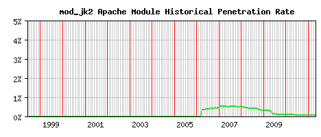 mod_jk2 Module Historical Market Share Graph