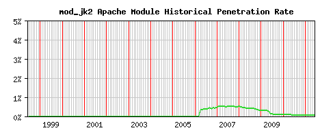 mod_jk2 Module Historical Market Share Graph