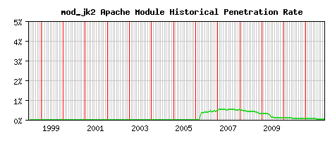 mod_jk2 Module Historical Market Share Graph