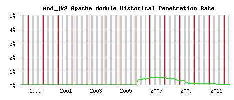 mod_jk2 Module Historical Market Share Graph