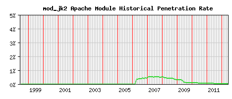 mod_jk2 Module Historical Market Share Graph