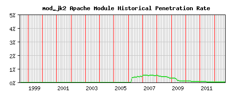 mod_jk2 Module Historical Market Share Graph