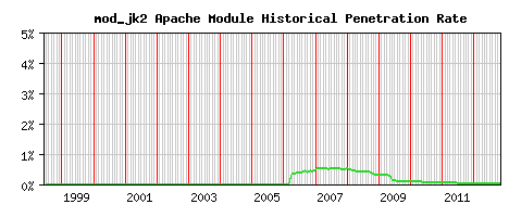 mod_jk2 Module Historical Market Share Graph