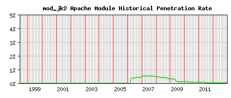 mod_jk2 Module Historical Market Share Graph