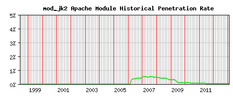 mod_jk2 Module Historical Market Share Graph