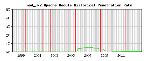 mod_jk2 Module Historical Market Share Graph