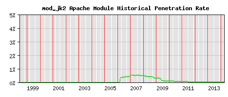 mod_jk2 Module Historical Market Share Graph