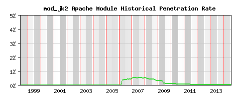 mod_jk2 Module Historical Market Share Graph