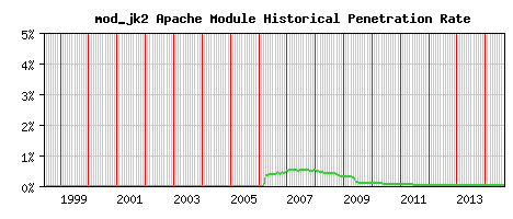 mod_jk2 Module Historical Market Share Graph