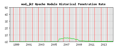 mod_jk2 Module Historical Market Share Graph
