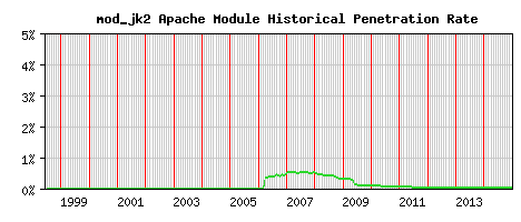 mod_jk2 Module Historical Market Share Graph