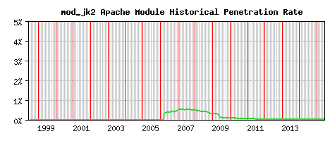 mod_jk2 Module Historical Market Share Graph