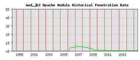 mod_jk2 Module Historical Market Share Graph