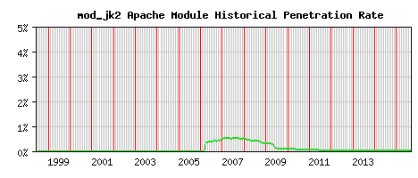mod_jk2 Module Historical Market Share Graph