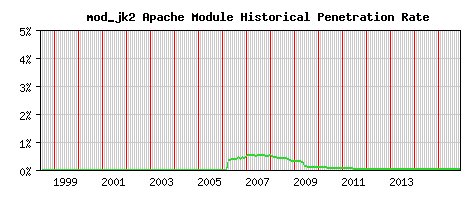 mod_jk2 Module Historical Market Share Graph